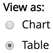 Dashboard screenshot of the option to toggle between chart and table views