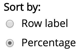 Dashboard screenshot of option to toggle between row label and percentage sorting.