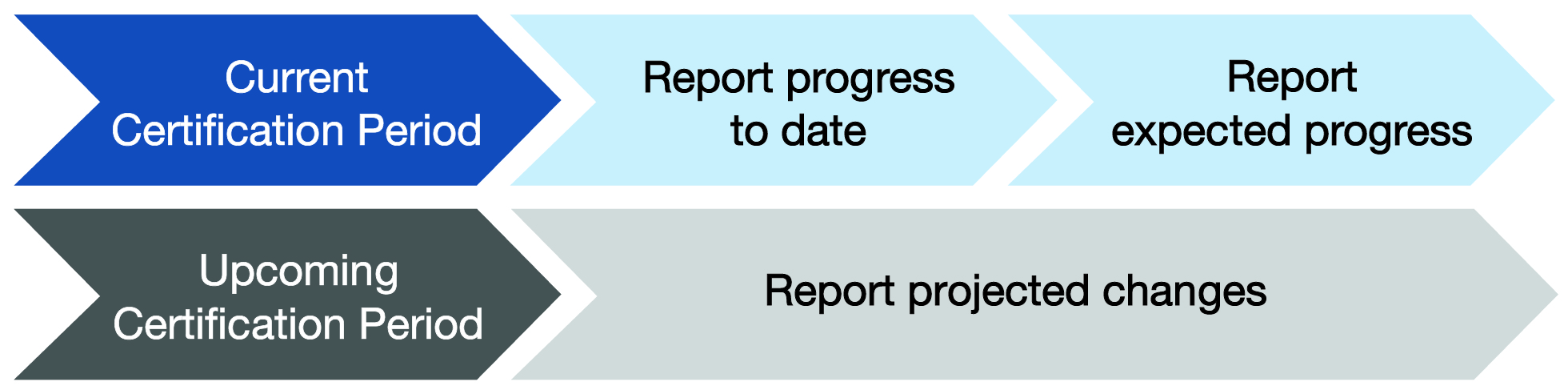 Current certification period: report progress to date > report expected progress. Upcoming certification period: report projected changes.