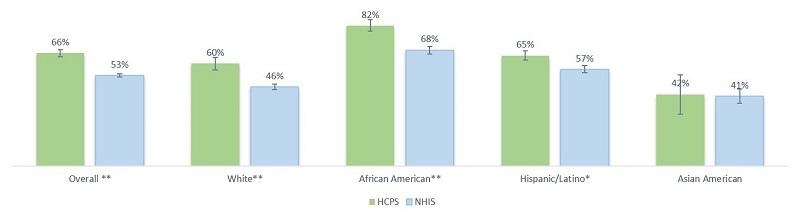 Exhibit 1: Proportion of HCPS and NHIS Non-Elderly Adults Aged 18 – 64 Who Had Ever Been Tested for HIV by Race/Ethnicity, 2014