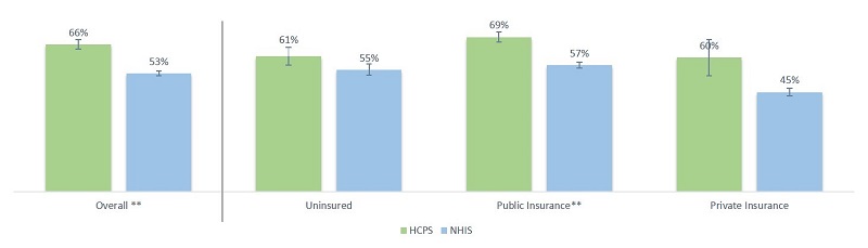Exhibit 2: Proportion of HCPS and NHIS Non-Elderly Adults Aged 18 – 64 Who Had Ever Been Tested for HIV by Health Insurance Coverage, 2014