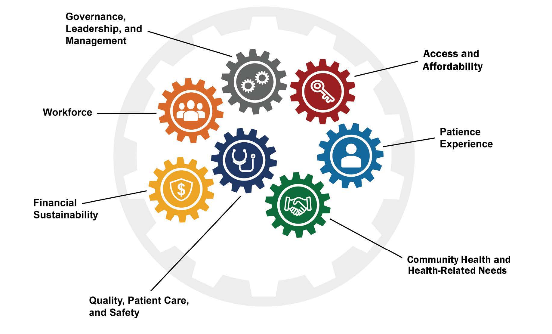 The Health Center Performance Improvement Framework includes: access and affordability; patience experience; community health and health-related needs; quality, patient care, and safety; financial sustainability; financial sustainability; workforce; and governance, leadership, and management.